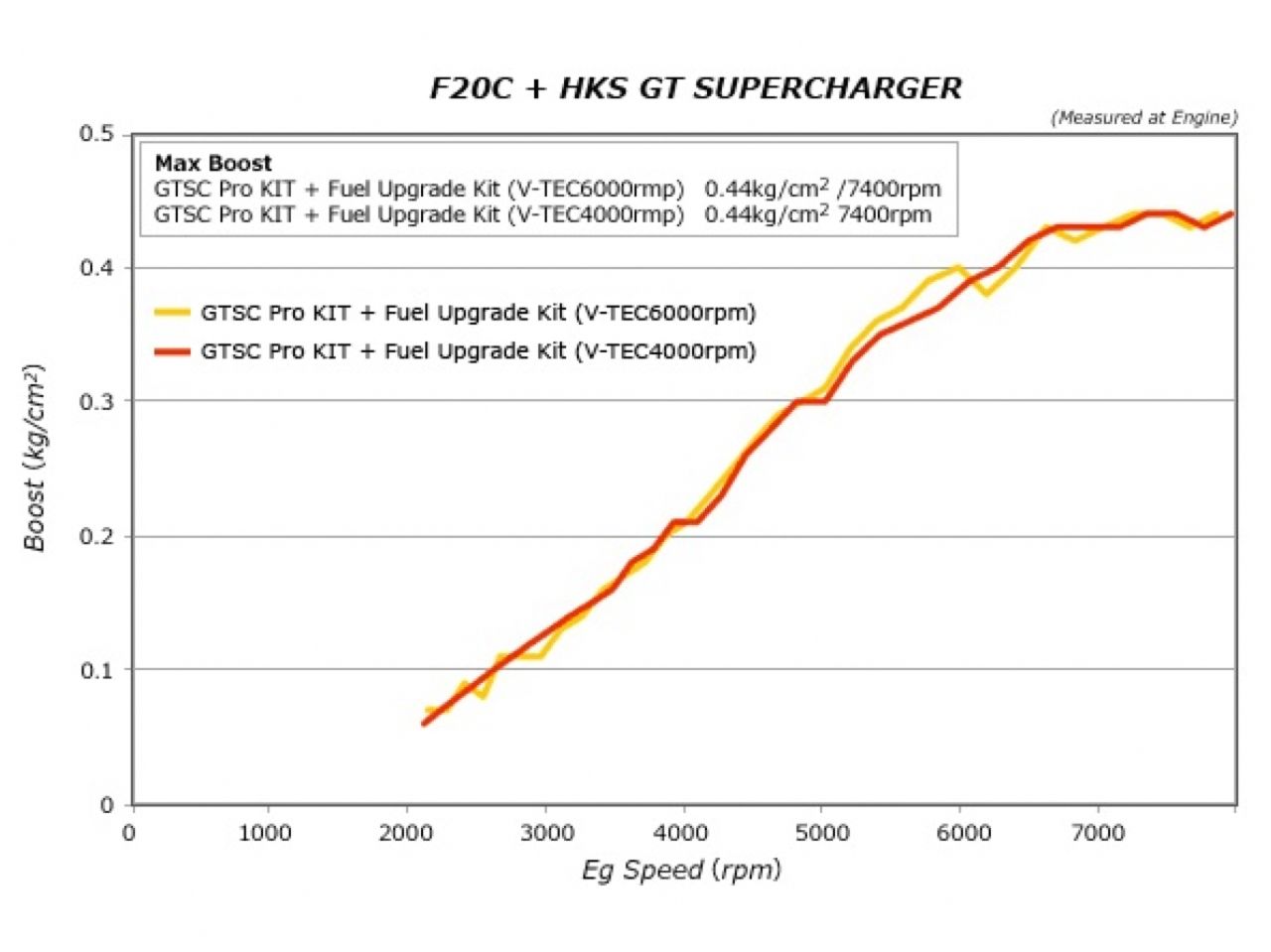 HKS GTS7040 Pro Kit/Fuel Upgrade Kit AP1/AP2 JDM USDM FR SPORT