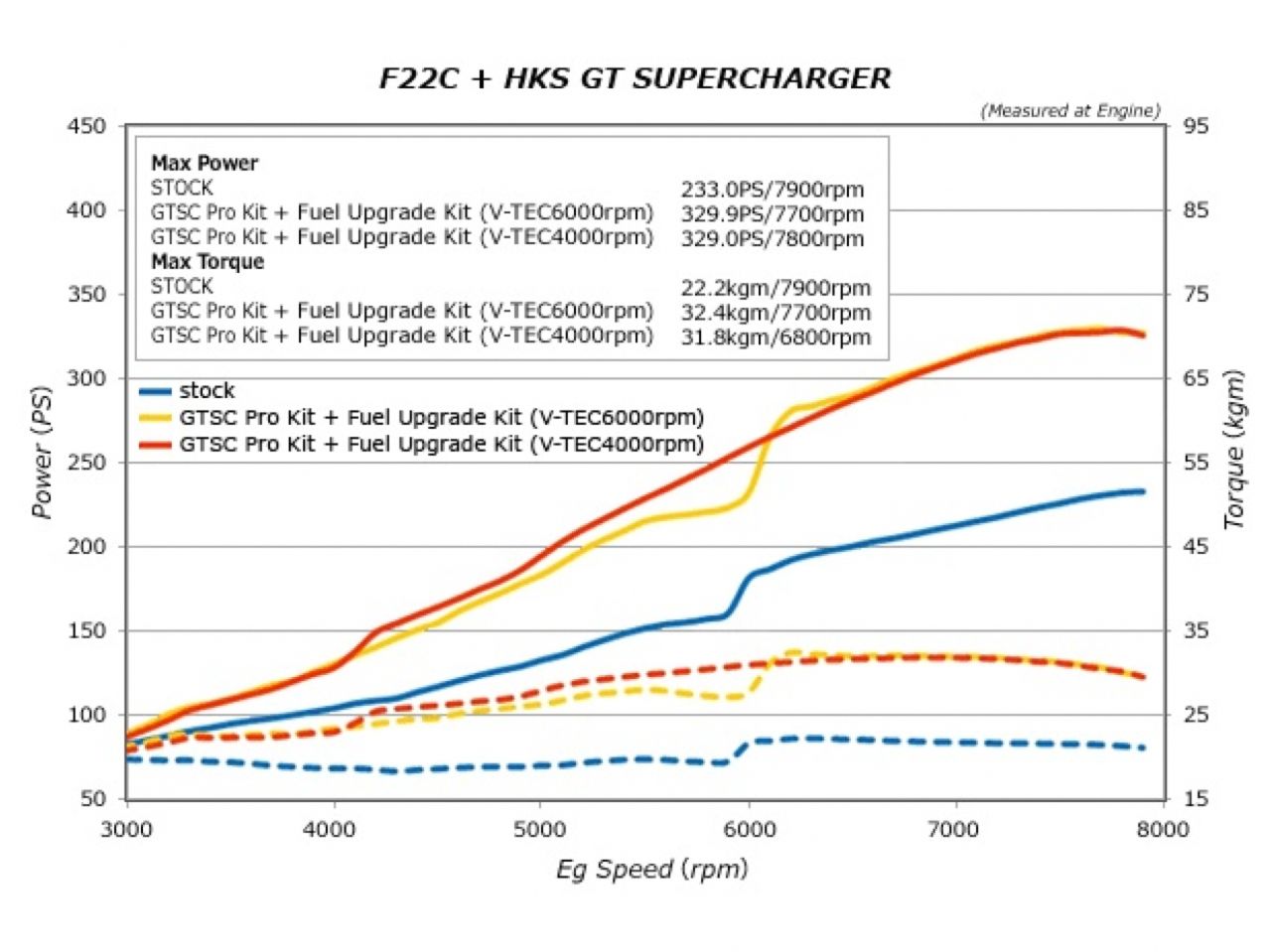 HKS  GTS7040 Pro Kit/Fuel Upgrade Kit AP1/AP2 JDM USDM FR SPORT