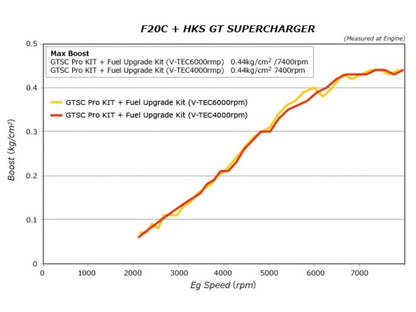 HKS  GTS7040 Pro Kit/Fuel Upgrade Kit AP1/AP2 JDM USDM FR SPORT