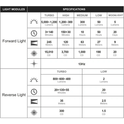 OLIGHT PROWESSORG Prowess Multifunctional with Bidirectional Lighting Flashlight - Orange VM Hardware