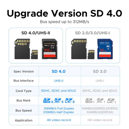 UGREEN SD4.0 Card Reader 312MB/s USB-C/USB-A USB Memory Card Reader for SD Micro SD UHS-II for Laptop iPhone Samsung iPad PC Pi-Mart
