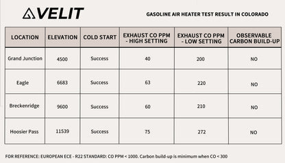 VELIT Gasoline/Diesel Air Heater 14000BTU 4000W velitcamping